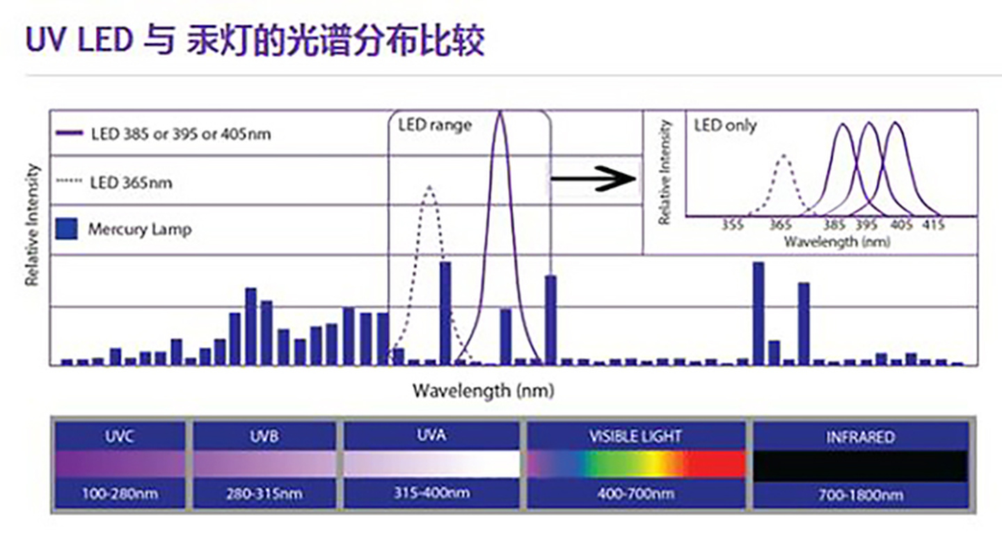 Diferencia de UV LED y UVLED